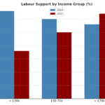 The Betrayal Dividend: How Labour Lost the Working Class — and Lit the Fuse for a Two-Front Revolt